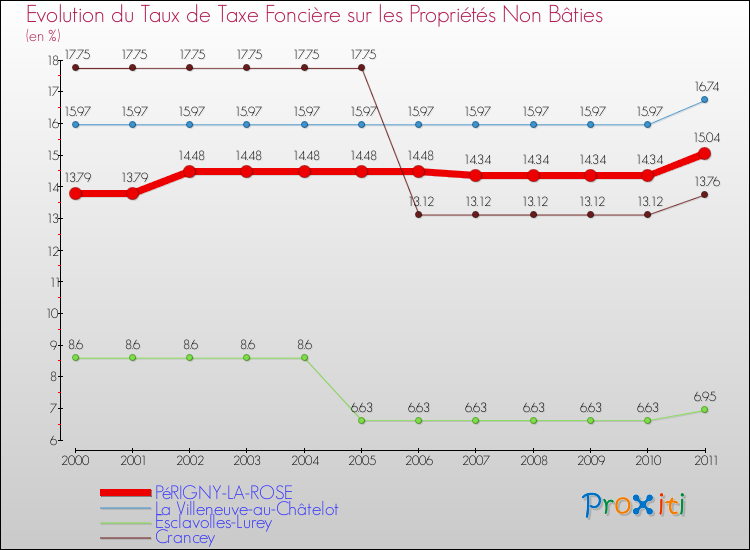 Evolution du taux de la taxe foncière sur les immeubles et terrains non batis pour PéRIGNY-LA-ROSE et les communes proches Comparaison des taux de la taxe foncière sur les immeubles et terrains non batis pour PéRIGNY-LA-ROSE et les communes voisines