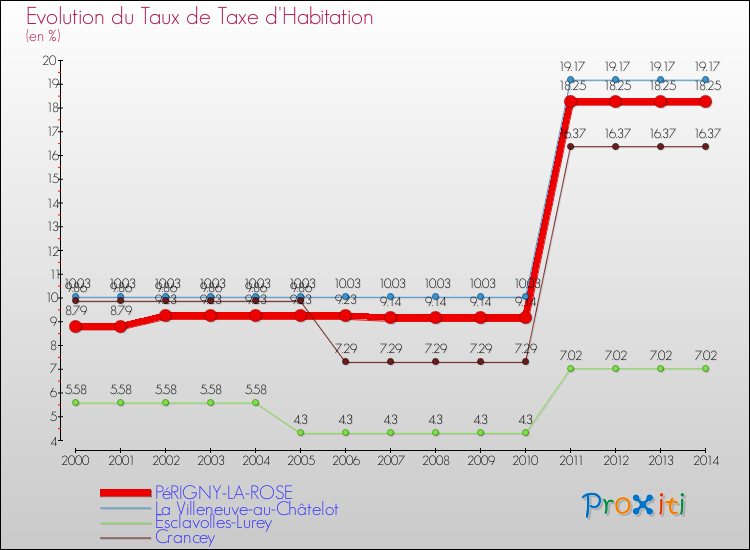Evolution du taux de la taxe d'habitation pour PéRIGNY-LA-ROSE et les communes proches de 2000 à 2014 Comparaison des taux de la taxe d'habitation pour PéRIGNY-LA-ROSE et les communes voisines de 2000 à 2014