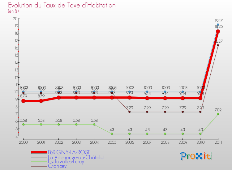 Evolution du taux de la taxe d'habitation pour PéRIGNY-LA-ROSE et les communes proches Comparaison des taux de la taxe d'habitation pour PéRIGNY-LA-ROSE et les communes voisines