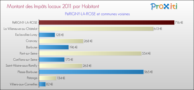Montant des impôts locaux par Habitant pour PéRIGNY-LA-ROSE et les communes proches Comparaison des impôts locaux par habitant pour PéRIGNY-LA-ROSE et les communes voisines