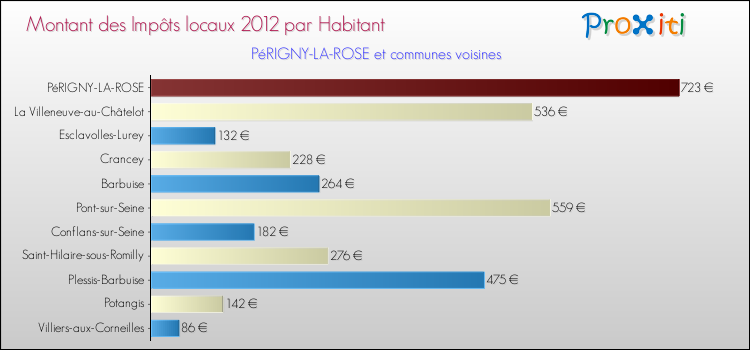 Montant des impôts locaux par Habitant pour PéRIGNY-LA-ROSE et les communes proches Comparaison des impôts locaux par habitant pour PéRIGNY-LA-ROSE et les communes voisines