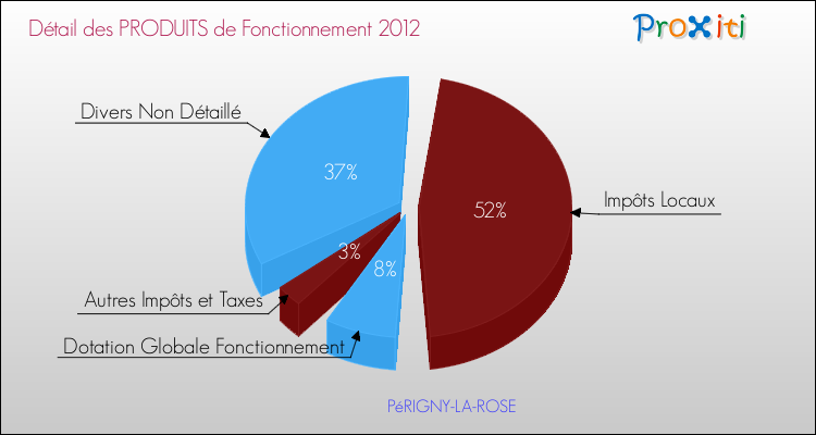 Décomposition du Budget de Fonctionnement 2012 de la commune de PéRIGNY-LA-ROSE Budget de Fonctionnement 2012 pour la commune de PéRIGNY-LA-ROSE
