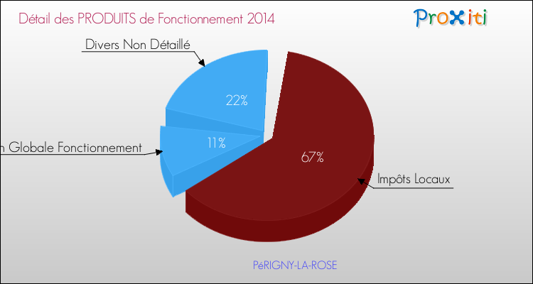 Décomposition du Budget de Fonctionnement 2014 de la commune de PéRIGNY-LA-ROSE Budget de Fonctionnement 2014 pour la commune de PéRIGNY-LA-ROSE