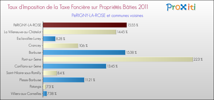 Taux d'imposition de la taxe foncière sur le bati 2011 pour PéRIGNY-LA-ROSE et les communes proches Comparaison des taux d'imposition de la taxe foncière sur le bati 2011 pour PéRIGNY-LA-ROSE et les communes voisines