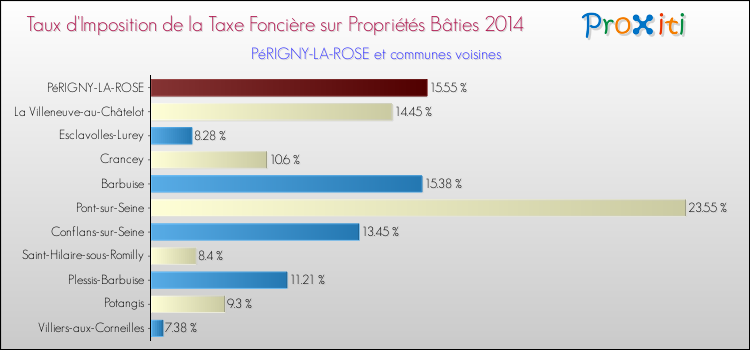 Taux d'imposition de la taxe foncière sur le bati 2014 pour PéRIGNY-LA-ROSE et les communes proches Comparaison des taux d'imposition de la taxe foncière sur le bati 2014 pour PéRIGNY-LA-ROSE et les communes voisines
