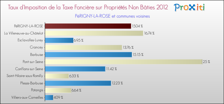 Taux d'imposition de la taxe foncière sur les immeubles et terrains non batis 2012 pour PéRIGNY-LA-ROSE et les communes proches Comparaison des taux d'imposition de la taxe foncière sur les immeubles et terrains non batis 2012 pour PéRIGNY-LA-ROSE et les communes voisines