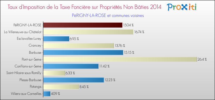 Taux d'imposition de la taxe foncière sur les immeubles et terrains non batis 2014 pour PéRIGNY-LA-ROSE et les communes proches Comparaison des taux d'imposition de la taxe foncière sur les immeubles et terrains non batis 2014 pour PéRIGNY-LA-ROSE et les communes voisines