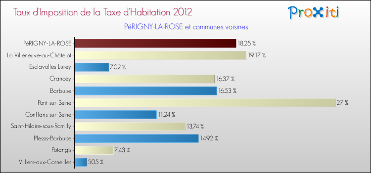 Taux d'imposition de la taxe d'habitation 2012 pour PéRIGNY-LA-ROSE et les communes proches Comparaison des taux d'imposition de la taxe d'habitation 2012 pour PéRIGNY-LA-ROSE et les communes voisines