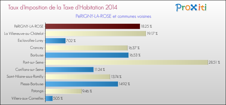 Taux d'imposition de la taxe d'habitation 2014 pour PéRIGNY-LA-ROSE et les communes proches Comparaison des taux d'imposition de la taxe d'habitation 2014 pour PéRIGNY-LA-ROSE et les communes voisines
