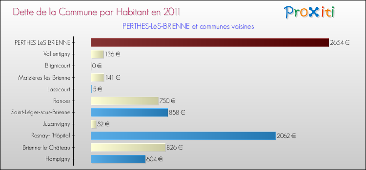 Dette par habitant de la commune en 2011 pour PERTHES-LèS-BRIENNE et les communes proches Comparaison de la dette par habitant de la commune en 2011 pour PERTHES-LèS-BRIENNE et les communes voisines