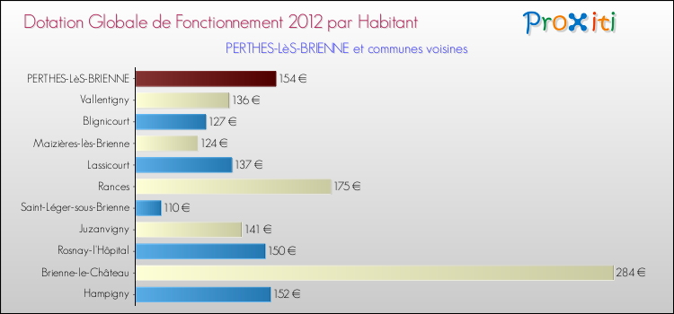 Montant des dotations globales de fonctionnement DGF par Habitant pour PERTHES-LèS-BRIENNE et les communes proches Comparaison des des dotations globales de fonctionnement DGF par habitant pour PERTHES-LèS-BRIENNE et les communes voisines
