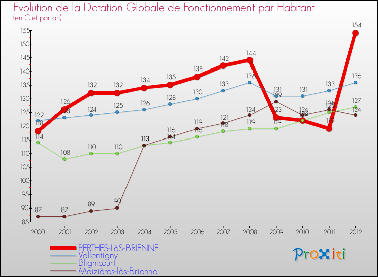 Evolution et montant de la dotation globale de fonctionnement par Habitant pour PERTHES-LèS-BRIENNE et les communes proches Comparaison des dotations globales de fonctionnement par habitant pour PERTHES-LèS-BRIENNE et les communes voisines