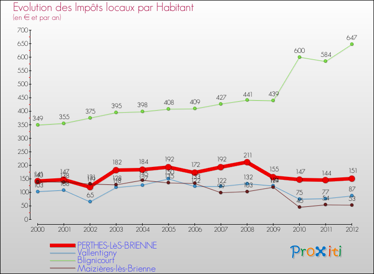 Evolution et montant des impôts locaux par Habitant pour PERTHES-LèS-BRIENNE et les communes proches Comparaison des impôts locaux par habitant pour PERTHES-LèS-BRIENNE et les communes voisines