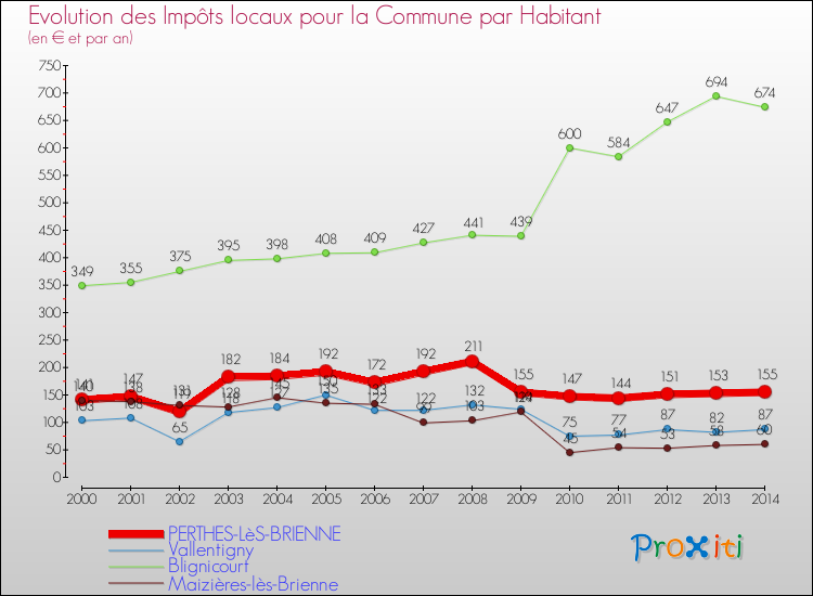 Evolution et montant des impôts locaux par Habitant pour PERTHES-LèS-BRIENNE et les communes proches de 2000 à 2014 Comparaison des impôts locaux par habitant pour PERTHES-LèS-BRIENNE et les communes voisines de 2000 à 2014