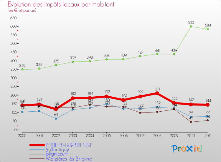 Evolution et montant des impôts locaux par Habitant pour PERTHES-LèS-BRIENNE et les communes proches Comparaison des impôts locaux par habitant pour PERTHES-LèS-BRIENNE et les communes voisines