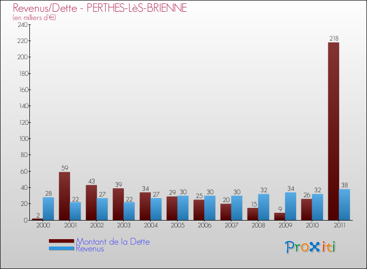 Evolution comparée de la dette et des revenus pour la commune de PERTHES-LèS-BRIENNE de 2000 à 2011 Comparaison de la dette et des revenus pour PERTHES-LèS-BRIENNE de 2000 à 2011