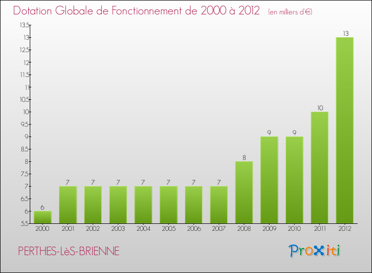 Evolution du montant de la Dotation Globale de Fonctionnement pour la commune de PERTHES-LèS-BRIENNE de 2000 à 2012 Evolution du montant de la Dotation Globale de Fonctionnement pour PERTHES-LèS-BRIENNE de 2000 à 2012