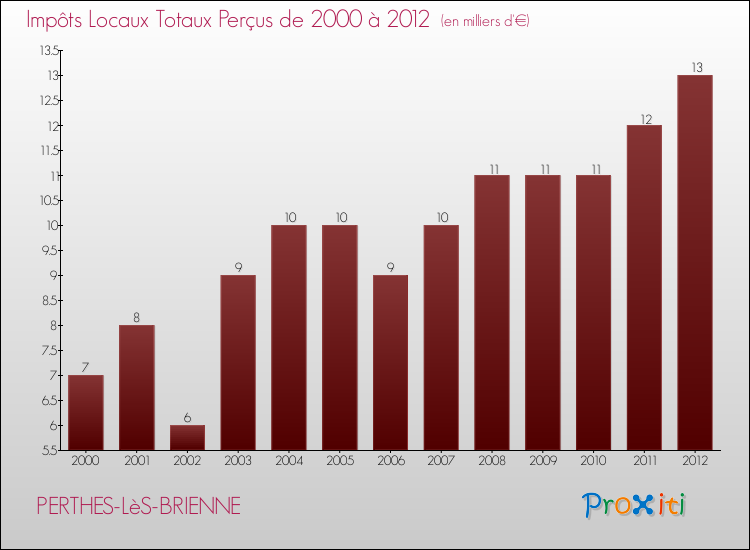 Evolution des Impôts Locaux pour la commune de PERTHES-LèS-BRIENNE de 2000 à 2012 Evolution des Impôts Locaux pour PERTHES-LèS-BRIENNE de 2000 à 2012