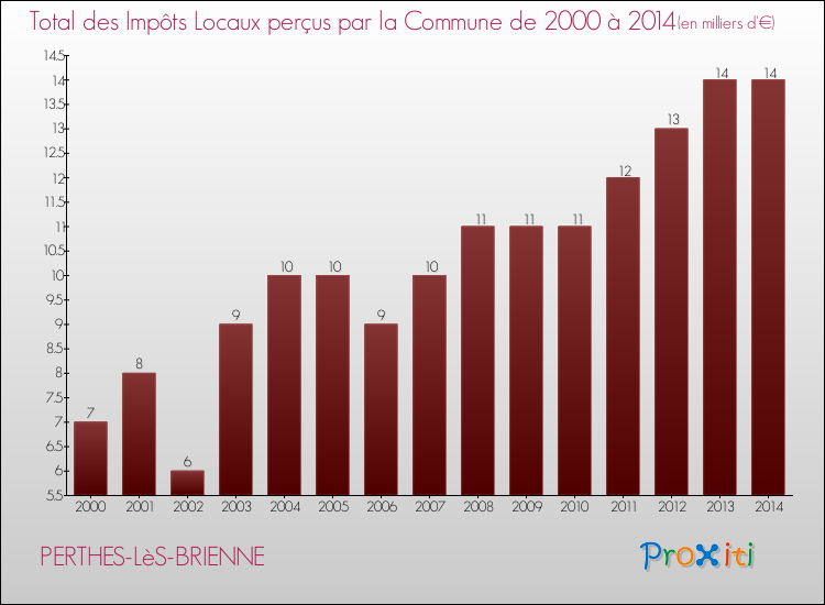 Evolution des Impôts Locaux pour la commune de PERTHES-LèS-BRIENNE de 2000 à 2014 Evolution des Impôts Locaux pour PERTHES-LèS-BRIENNE de 2000 à 2014