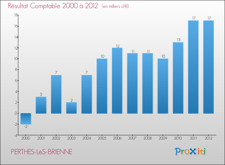 Evolution du résultat comptable pour la commune de PERTHES-LèS-BRIENNE de 2000 à 2012 Evolution du résultat comptable pour PERTHES-LèS-BRIENNE de 2000 à 2012