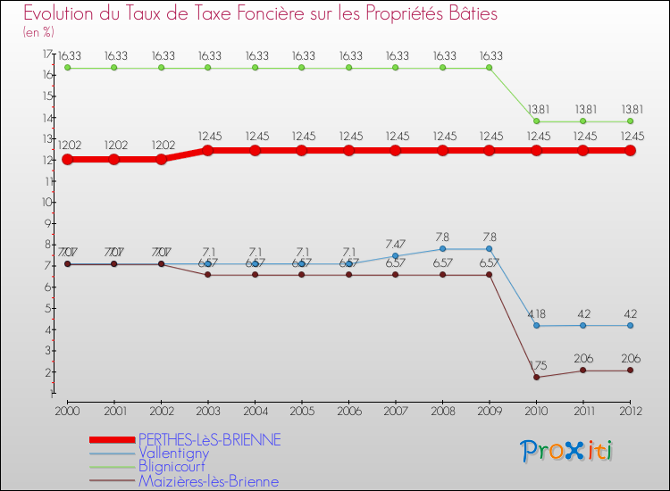 Evolution du taux de la taxe foncière sur le bati pour PERTHES-LèS-BRIENNE et les communes proches de 2000 à 2012 Comparaison des taux de taxe foncière sur le bati pour PERTHES-LèS-BRIENNE et les communes voisines de 2000 à 2012