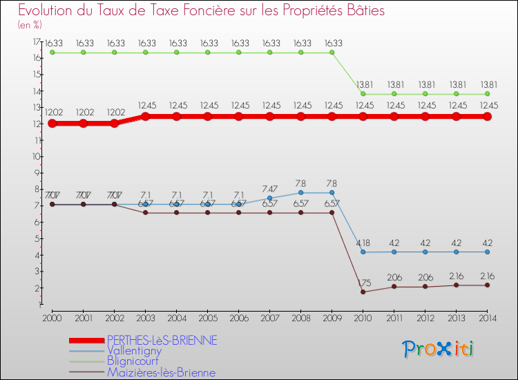 Evolution du taux de la taxe foncière sur le bati pour PERTHES-LèS-BRIENNE et les communes proches de 2000 à 2014 Comparaison des taux de taxe foncière sur le bati pour PERTHES-LèS-BRIENNE et les communes voisines de 2000 à 2014