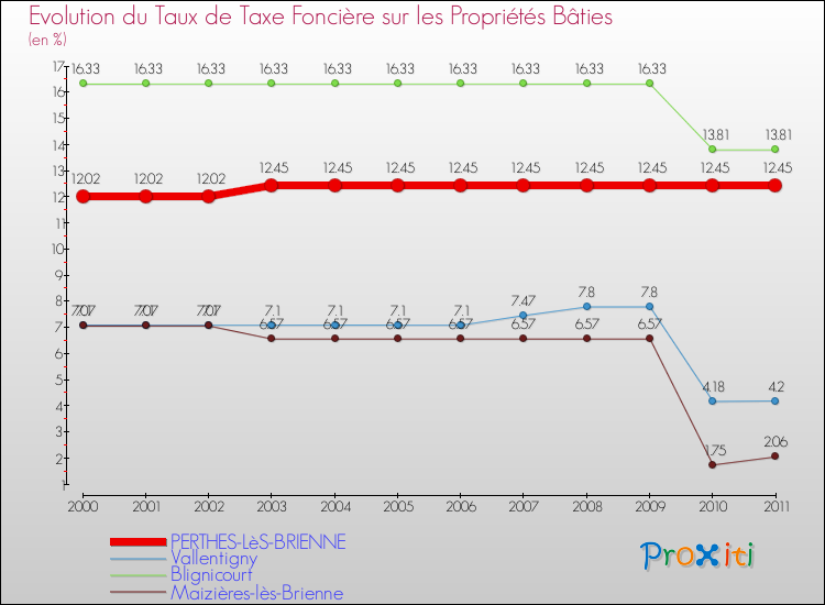 Evolution du taux de la taxe foncière sur le bati pour PERTHES-LèS-BRIENNE et les communes proches Comparaison des taux de taxe foncière sur le bati pour PERTHES-LèS-BRIENNE et les communes voisines