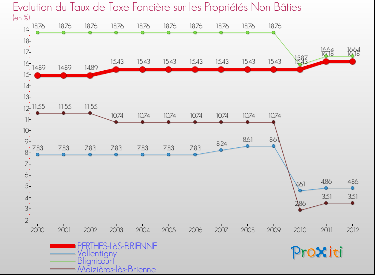 Evolution du taux de la taxe foncière sur les immeubles et terrains non batis pour PERTHES-LèS-BRIENNE et les communes proches de 2000 à 2012 Comparaison des taux de la taxe foncière sur les immeubles et terrains non batis pour PERTHES-LèS-BRIENNE et les communes voisines de 2000 à 2012