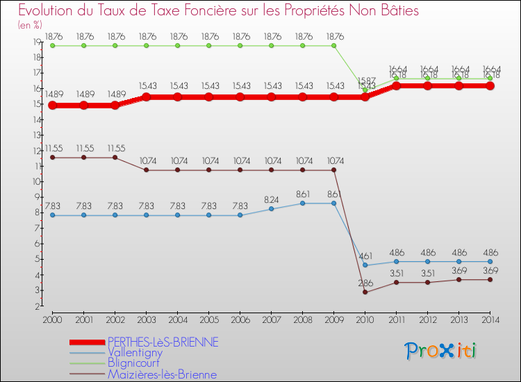 Evolution du taux de la taxe foncière sur les immeubles et terrains non batis pour PERTHES-LèS-BRIENNE et les communes proches de 2000 à 2014 Comparaison des taux de la taxe foncière sur les immeubles et terrains non batis pour PERTHES-LèS-BRIENNE et les communes voisines de 2000 à 2014