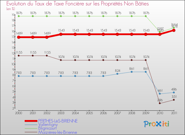 Evolution du taux de la taxe foncière sur les immeubles et terrains non batis pour PERTHES-LèS-BRIENNE et les communes proches Comparaison des taux de la taxe foncière sur les immeubles et terrains non batis pour PERTHES-LèS-BRIENNE et les communes voisines