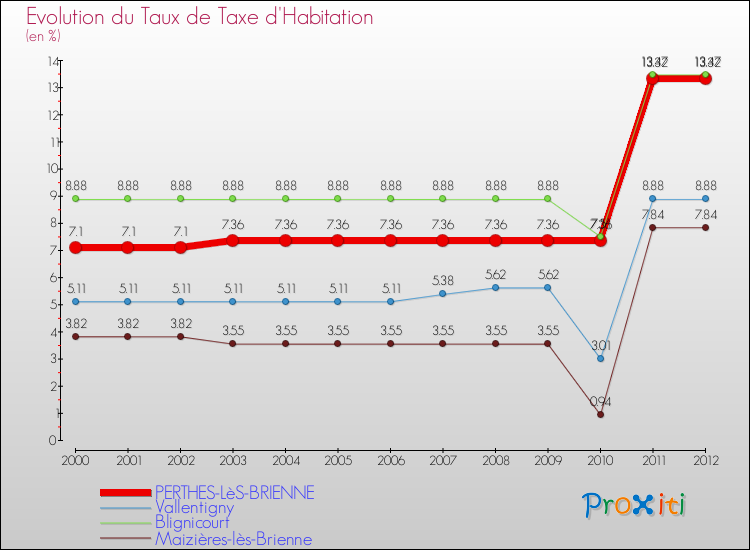 Evolution du taux de la taxe d'habitation pour PERTHES-LèS-BRIENNE et les communes proches Comparaison des taux de la taxe d'habitation pour PERTHES-LèS-BRIENNE et les communes voisines