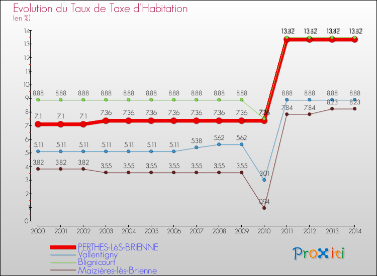 Evolution du taux de la taxe d'habitation pour PERTHES-LèS-BRIENNE et les communes proches de 2000 à 2014 Comparaison des taux de la taxe d'habitation pour PERTHES-LèS-BRIENNE et les communes voisines de 2000 à 2014