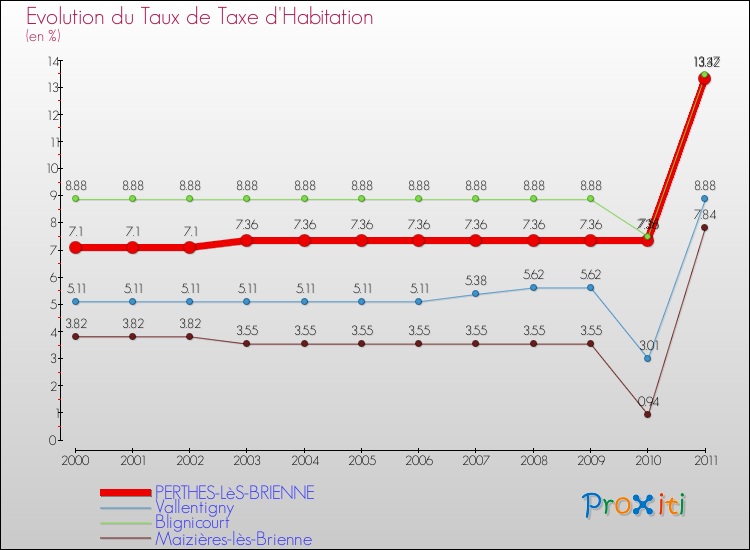 Evolution du taux de la taxe d'habitation pour PERTHES-LèS-BRIENNE et les communes proches Comparaison des taux de la taxe d'habitation pour PERTHES-LèS-BRIENNE et les communes voisines