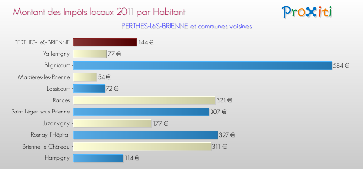 Montant des impôts locaux par Habitant pour PERTHES-LèS-BRIENNE et les communes proches Comparaison des impôts locaux par habitant pour PERTHES-LèS-BRIENNE et les communes voisines