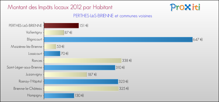 Montant des impôts locaux par Habitant pour PERTHES-LèS-BRIENNE et les communes proches Comparaison des impôts locaux par habitant pour PERTHES-LèS-BRIENNE et les communes voisines