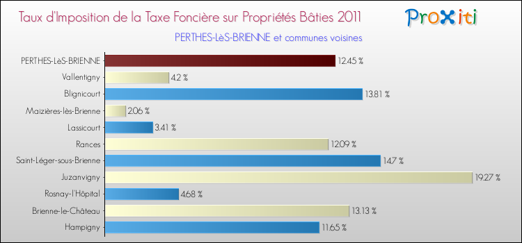 Taux d'imposition de la taxe foncière sur le bati 2011 pour PERTHES-LèS-BRIENNE et les communes proches Comparaison des taux d'imposition de la taxe foncière sur le bati 2011 pour PERTHES-LèS-BRIENNE et les communes voisines