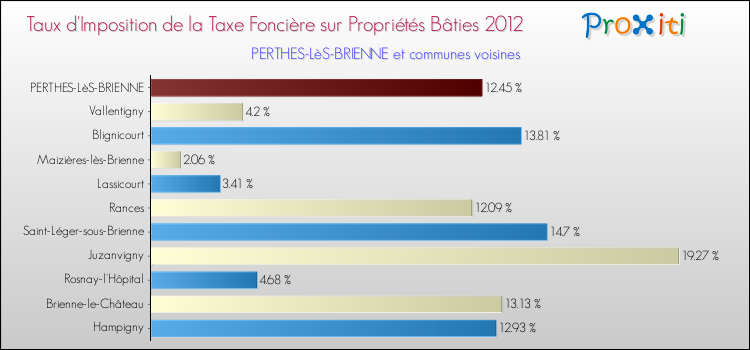 Taux d'imposition de la taxe foncière sur le bati 2012 pour PERTHES-LèS-BRIENNE et les communes proches Comparaison des taux d'imposition de la taxe foncière sur le bati 2012 pour PERTHES-LèS-BRIENNE et les communes voisines