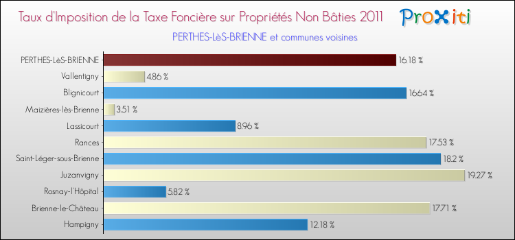 Taux d'imposition de la taxe foncière sur les immeubles et terrains non batis 2011 pour PERTHES-LèS-BRIENNE et les communes proches Comparaison des taux d'imposition de la taxe foncière sur les immeubles et terrains non batis 2011 pour PERTHES-LèS-BRIENNE et les communes voisines