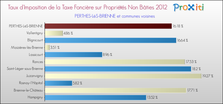 Taux d'imposition de la taxe foncière sur les immeubles et terrains non batis 2012 pour PERTHES-LèS-BRIENNE et les communes proches Comparaison des taux d'imposition de la taxe foncière sur les immeubles et terrains non batis 2012 pour PERTHES-LèS-BRIENNE et les communes voisines