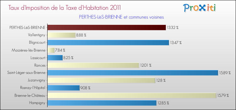 Taux d'imposition de la taxe d'habitation 2011 pour PERTHES-LèS-BRIENNE et les communes proches Comparaison des taux d'imposition de la taxe d'habitation 2011 pour PERTHES-LèS-BRIENNE et les communes voisines