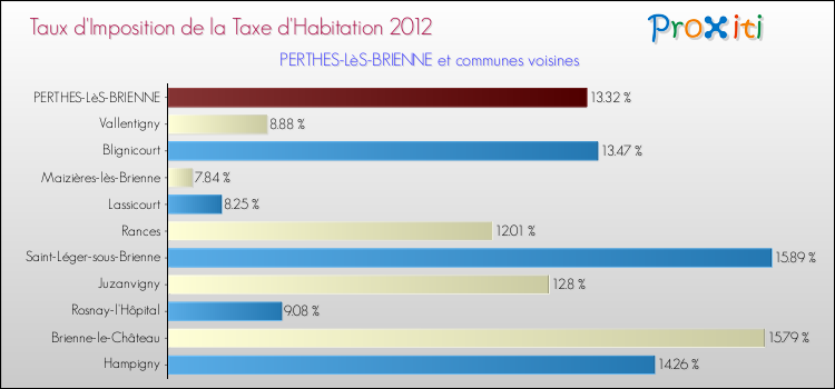Taux d'imposition de la taxe d'habitation 2012 pour PERTHES-LèS-BRIENNE et les communes proches Comparaison des taux d'imposition de la taxe d'habitation 2012 pour PERTHES-LèS-BRIENNE et les communes voisines