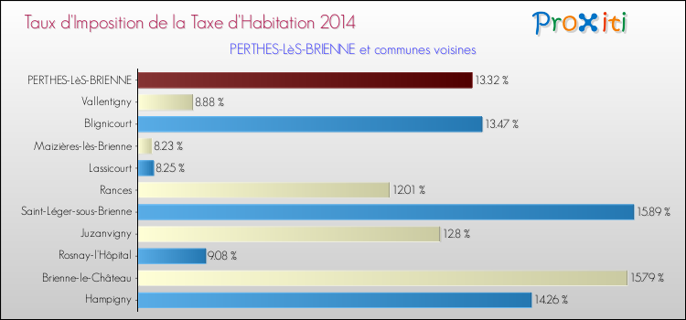 Taux d'imposition de la taxe d'habitation 2014 pour PERTHES-LèS-BRIENNE et les communes proches Comparaison des taux d'imposition de la taxe d'habitation 2014 pour PERTHES-LèS-BRIENNE et les communes voisines