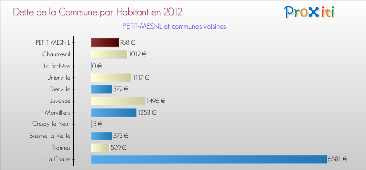 Dette par habitant de la commune en 2012 pour PETIT-MESNIL et les communes proches Comparaison de la dette par habitant de la commune en 2012 pour PETIT-MESNIL et les communes voisines