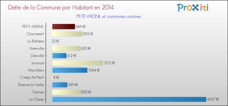 Dette par habitant de la commune en 2014 pour PETIT-MESNIL et les communes proches Comparaison de la dette par habitant de la commune en 2014 pour PETIT-MESNIL et les communes voisines