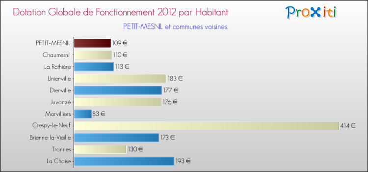 Montant des dotations globales de fonctionnement DGF par Habitant pour PETIT-MESNIL et les communes proches Comparaison des des dotations globales de fonctionnement DGF par habitant pour PETIT-MESNIL et les communes voisines