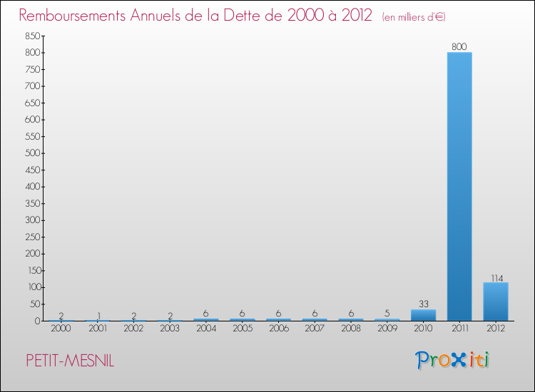 Evolution de l'annuité de la dette pour la commune de PETIT-MESNIL de 2000 à 2012 Annuités de la dette pour PETIT-MESNIL de 2000 à 2012