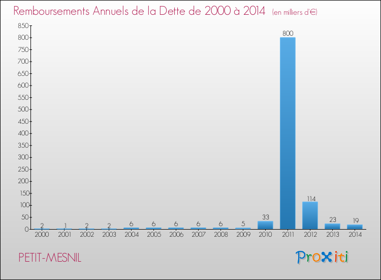 Evolution de l'annuité de la dette pour la commune de PETIT-MESNIL de 2000 à 2014 Annuités de la dette pour PETIT-MESNIL de 2000 à 2014