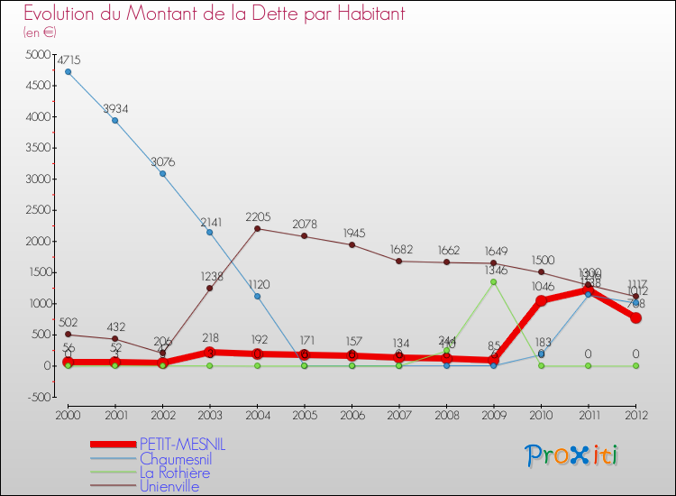 Evolution de la dette par habitant pour la commune de PETIT-MESNIL et les communes proches de 2000 à 2012 Comparaison de la dette par habitant pour PETIT-MESNIL et les communes voisines de 2000 à 2012