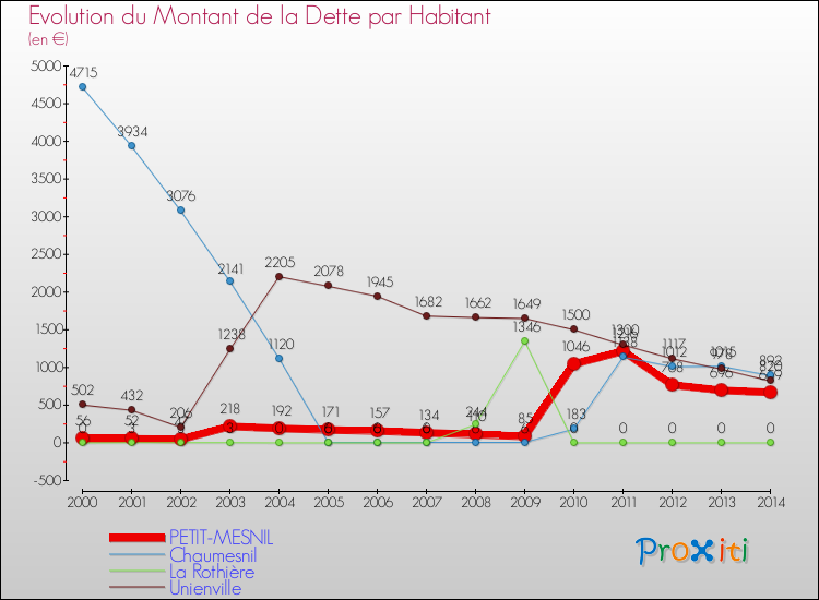 Evolution de la dette par habitant pour la commune de PETIT-MESNIL et les communes proches de 2000 à 2014 Comparaison de la dette par habitant pour PETIT-MESNIL et les communes voisines de 2000 à 2014