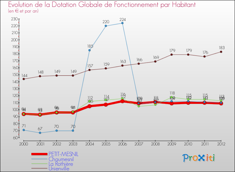 Evolution et montant de la dotation globale de fonctionnement par Habitant pour PETIT-MESNIL et les communes proches Comparaison des dotations globales de fonctionnement par habitant pour PETIT-MESNIL et les communes voisines